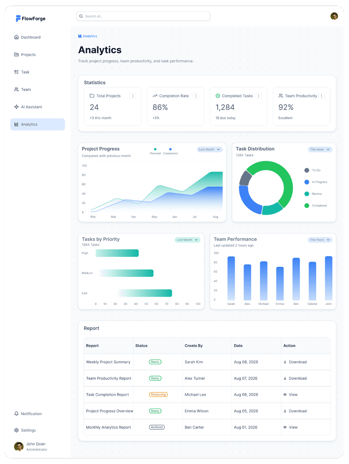 FlowForge Analytics interface showing performance charts, productivity metrics, task distribution, and team activity visuals