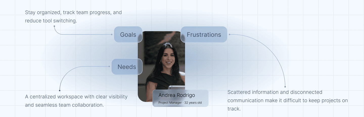 Andrea Rodrigo persona composite including Goals, Needs, and Frustrations insights, connectors, and persona information card over a light grid background